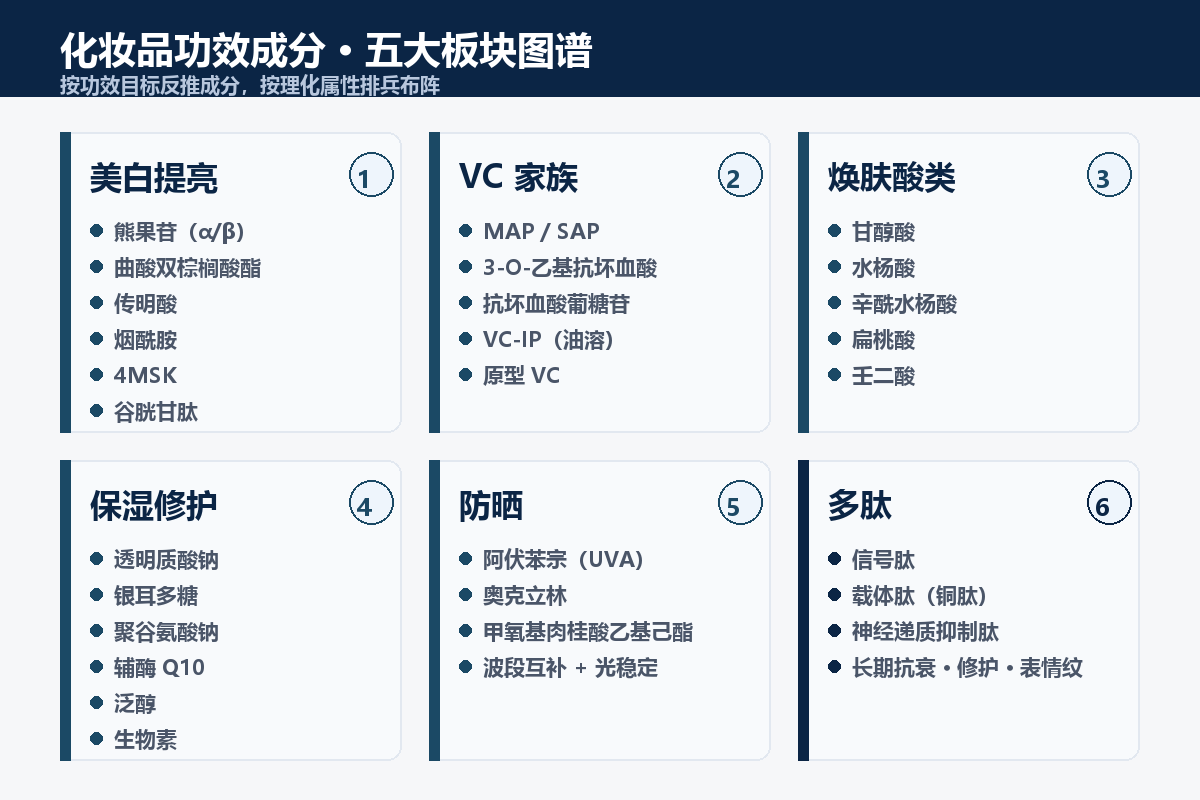 Five families of cosmetic active ingredients: whitening, acids, hydration, UV filters, peptides