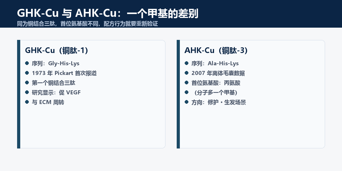 GHK-Cu vs AHK-Cu: copper tripeptide-1 and copper tripeptide-3 sequence difference