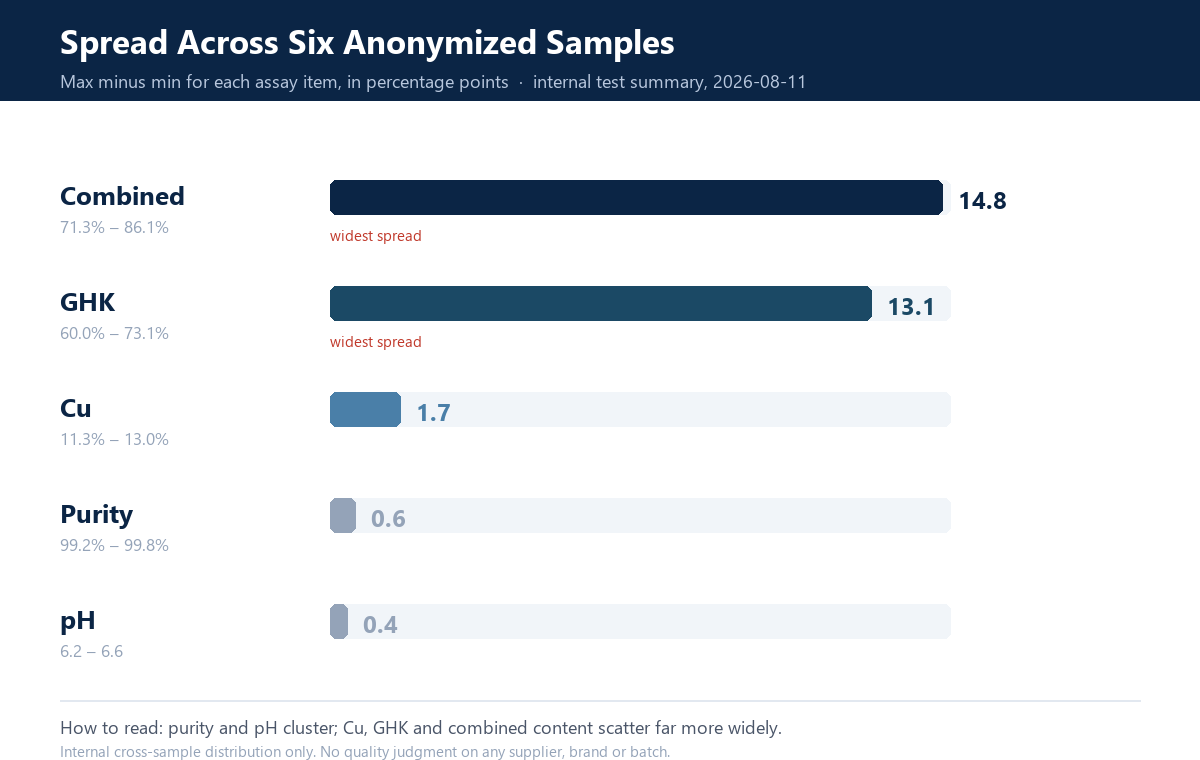 Spread of purity, pH, Cu, GHK and combined content across six anonymized copper tripeptide-1 samples