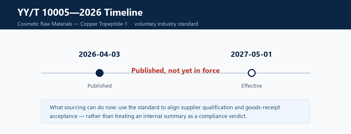 YY/T 10005-2026 timeline: published 2026-04-03, effective 2027-05-01