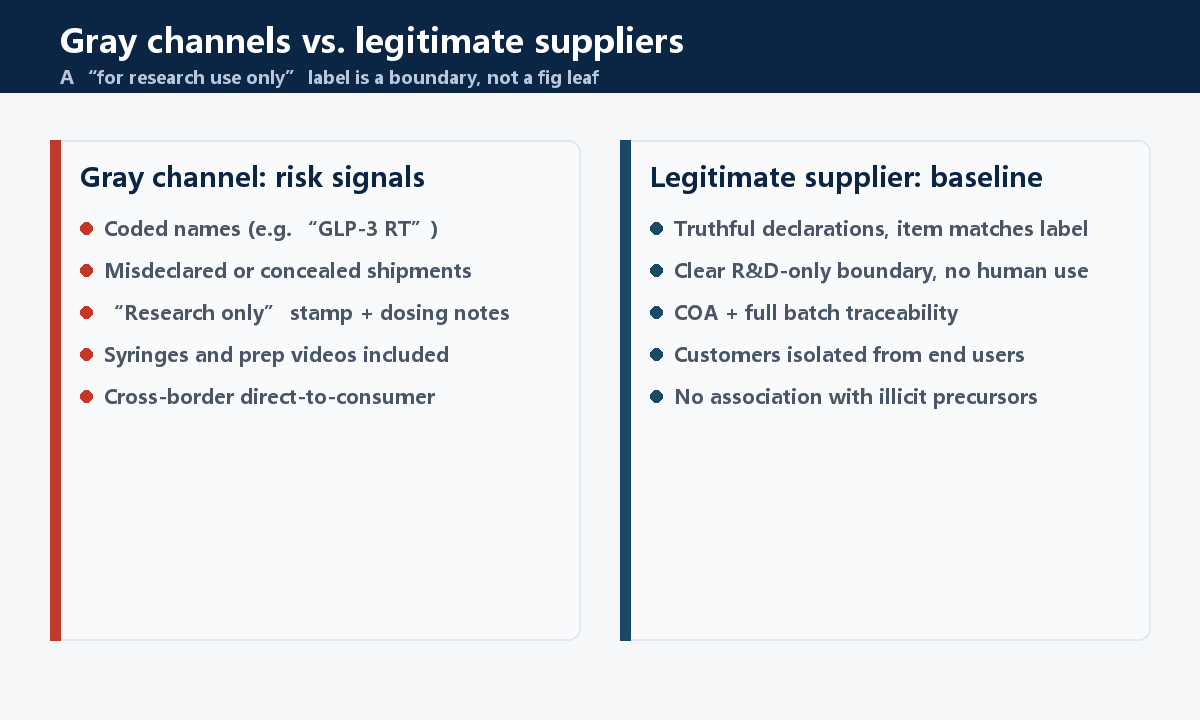 Gray-channel risk signals vs. legitimate-supplier compliance baselines